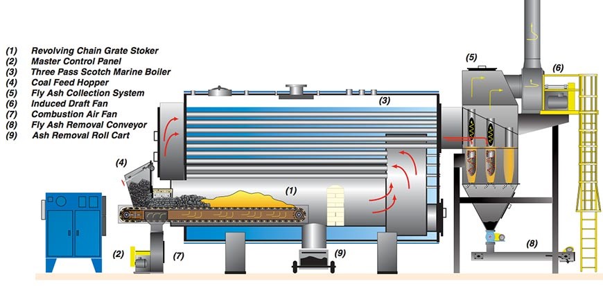 Cấu tạo của của lò hơi công nghiệp