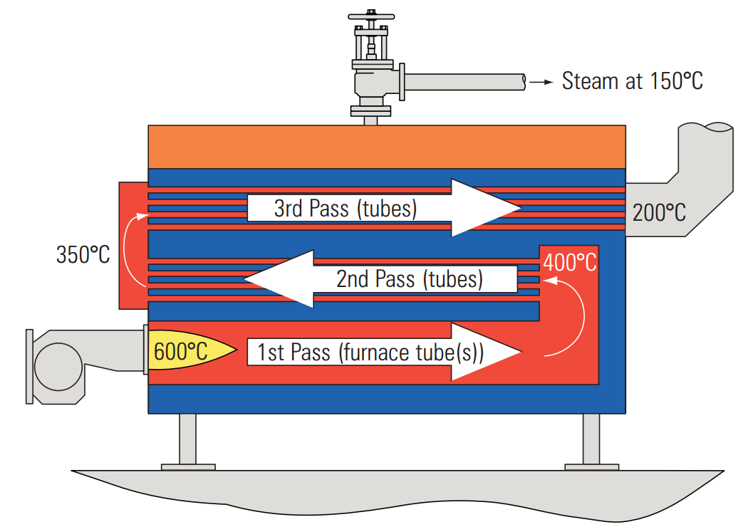 Nguyên lý hoạt động của lò hơi đốt gas